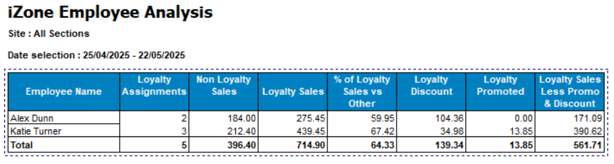 Aztec Loyalty Reporting → Reports | Head Office • Site Master • Site
