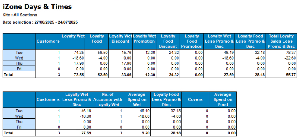 Aztec Loyalty Reporting → Reports | Head Office • Site Master • Site